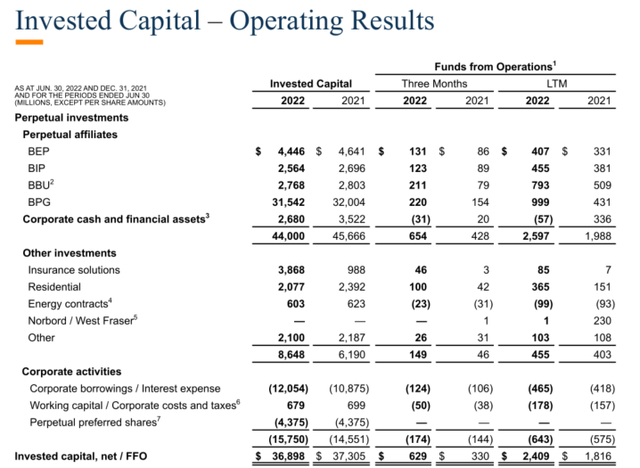 Invested Capital Operating FFO, Q2 22