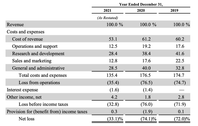 Lyft Expenses as Percentage of Revenue