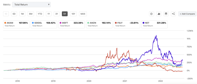 Total return of CDN cloud stocks