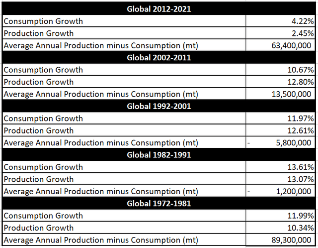 1972 - 2021 Global Oil Consumption versus Production mt