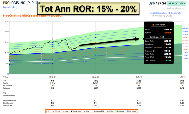 PLD total annual ROR