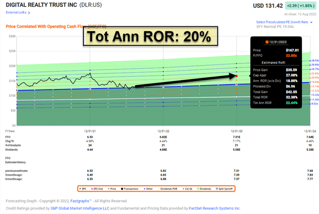 Digital Realty total annual ROR