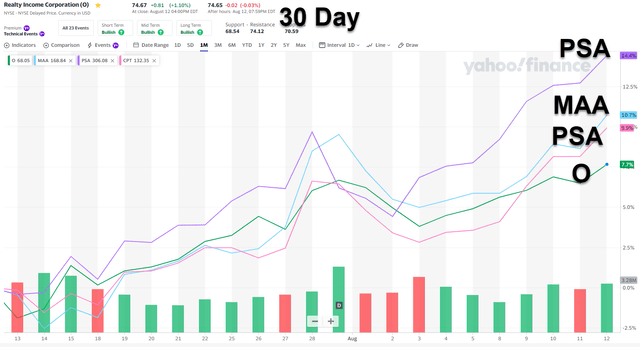 Realty Income (<a href='https://seekingalpha.com/symbol/O' title='Realty Income Corporation'>O</a>), Mid-America (<a href='https://seekingalpha.com/symbol/MAA' title='Mid-America Apartment Communities, Inc.'>MAA</a>), Public Storage (<a href='https://seekingalpha.com/symbol/PSA' title='Public Storage'>PSA</a>), and Camden Property (<a href='https://seekingalpha.com/symbol/CPT' title='Camden Property Trust'>CPT</a>) are moving into their premium valuation ranges