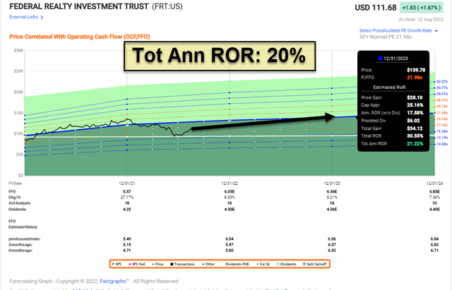 FRT stock total annual ROR