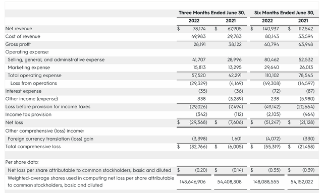 Allbirds Q2 results