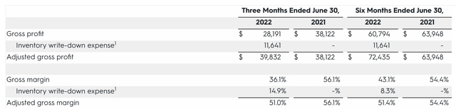 Allbirds gross margins