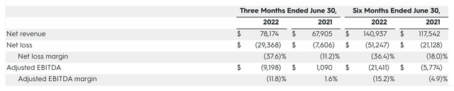 Allbirds adjusted EBITDA