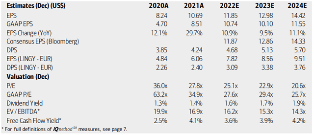 LIN: Earnings, Valuation, Dividend Forecasts