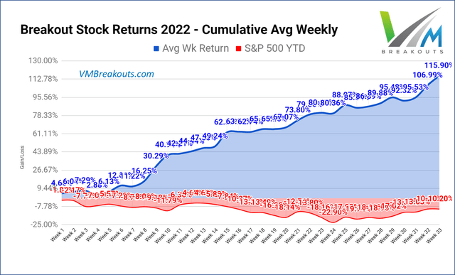 Breakout returns YTD without signal