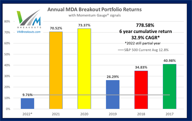 Annual returns of the MDA breakouts