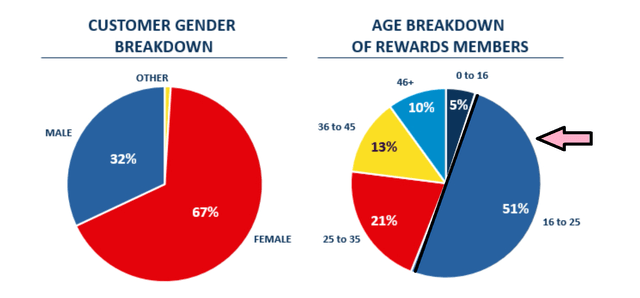 Age/Gender Breakdown - Dutch Bros Customers