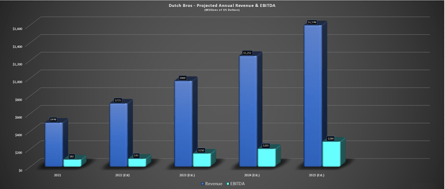 Dutch Bros - Annual Revenue/EBITDA & Forward Estimates