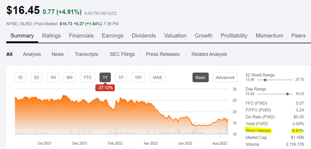 SAFE stock price chart