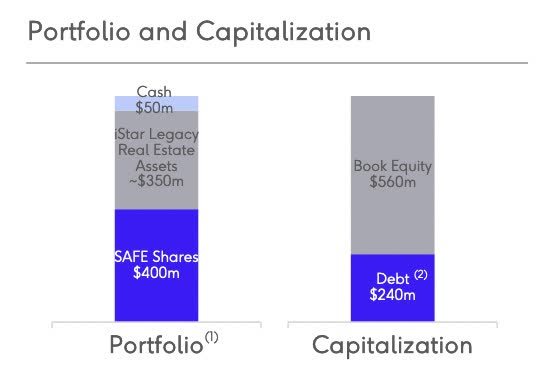 iStar Portfolio and Capitalization