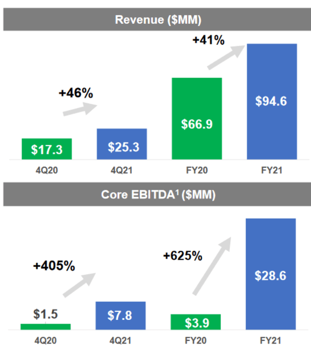 Chart of revenue and EBITDA growth