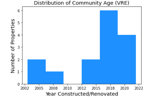 vre-histogram-apartment-age