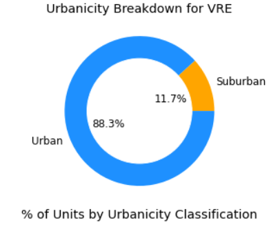 vre-pie-chart-urbanicity