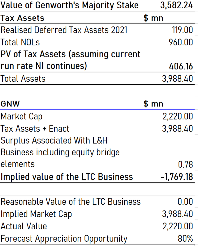 GNW stock valuation 