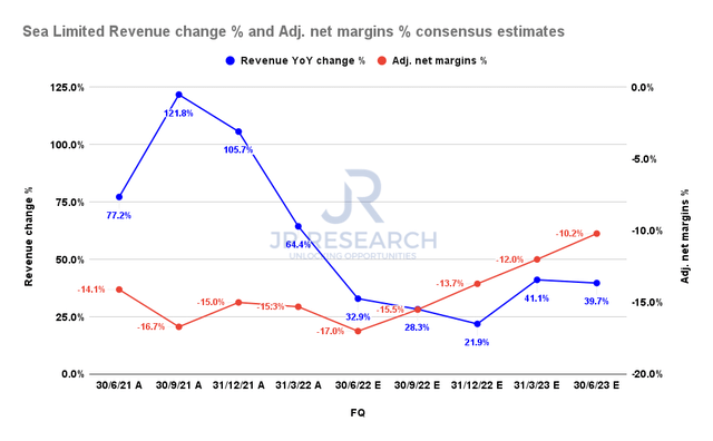 Sea Limited revenue change % and adjusted net margins % consensus estimates