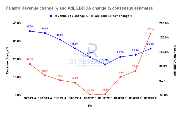 Palantir revenue change % and adjusted EBITDA change % consensus estimates