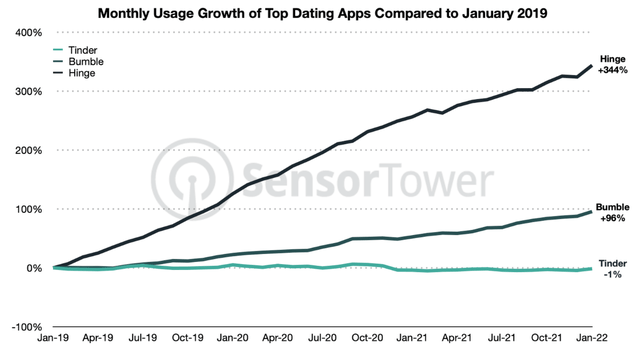 Dating app stats