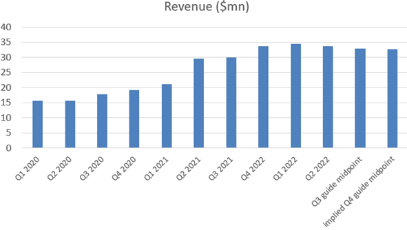 Disco revenue over time
