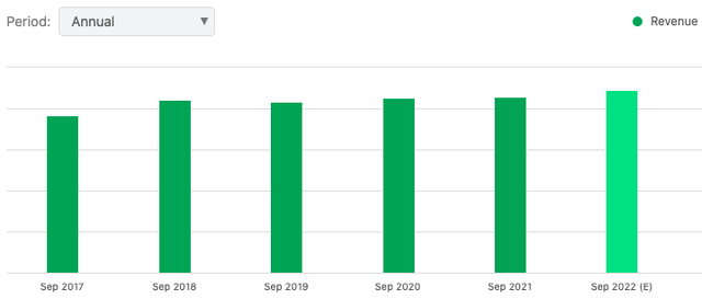 Beazer Home's annual revenue since 2017