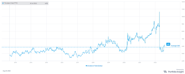 T Stock Dividend Yield