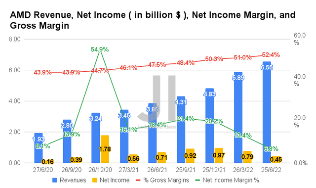 AMD Revenue, Net Income, Net Income Margin, and Gross Margin