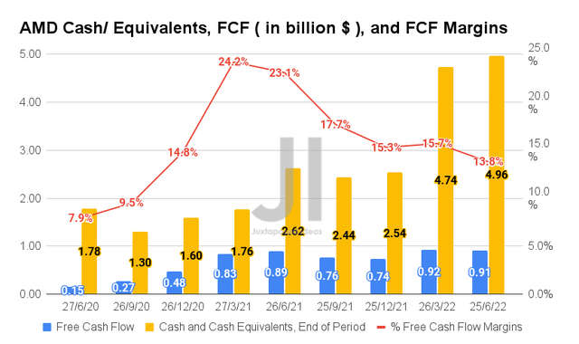 AMD Cash/ Equivalents, FCF, and FCF Margins