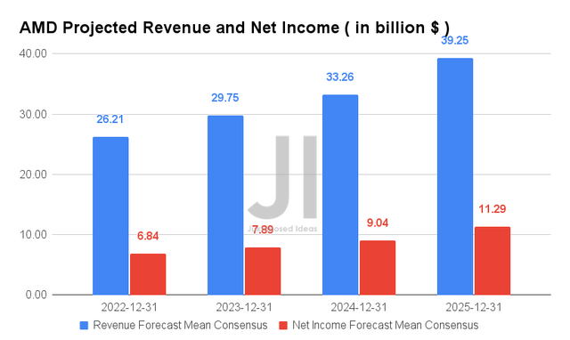 AMD Projected Revenue and Net Income