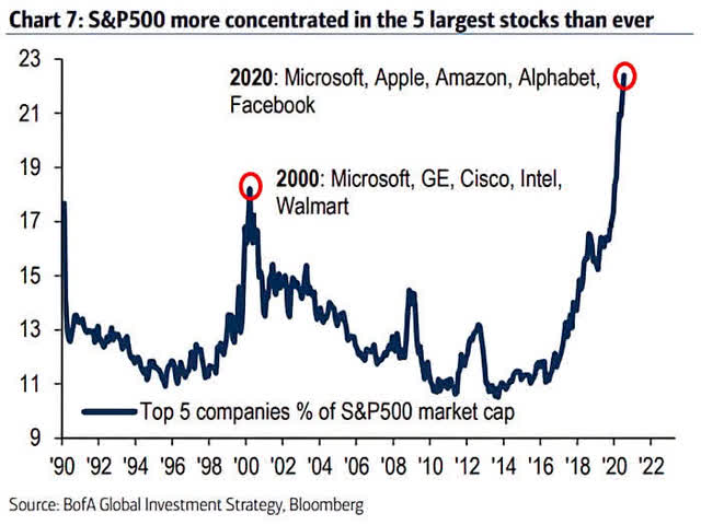 Top market cap stocks as a percentage of S&P 500