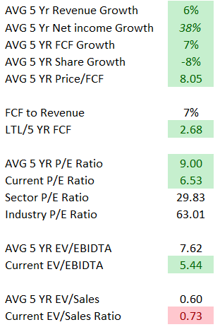 HPQ stock valuation ratios