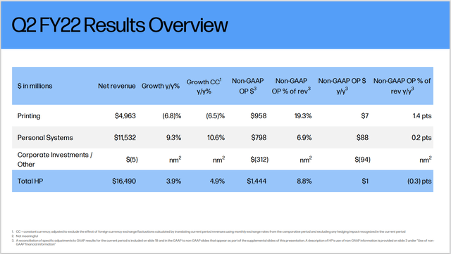 HP Q2 FY22 results