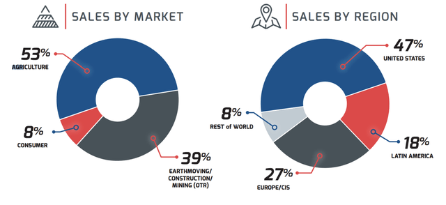 Sales by Market and Region pie chart of Titan International