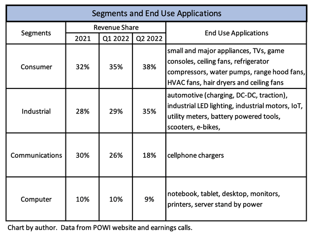 POWI Market Segments