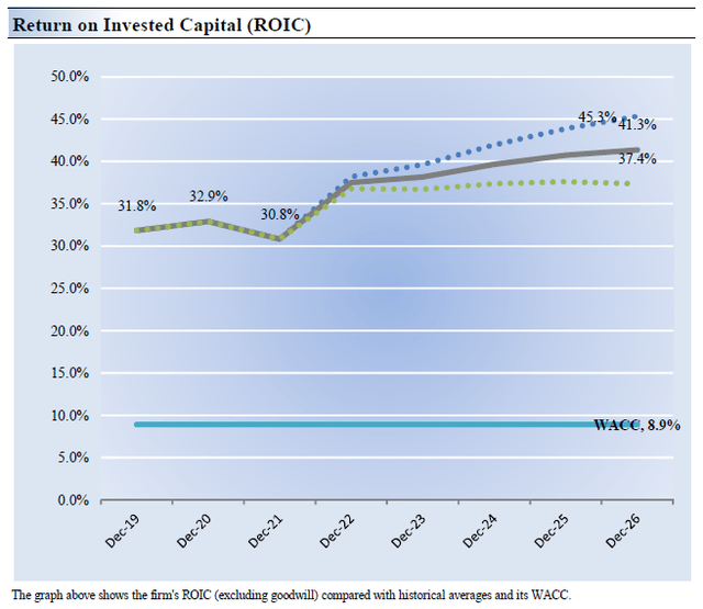 Adjusted Return on Invested Capital