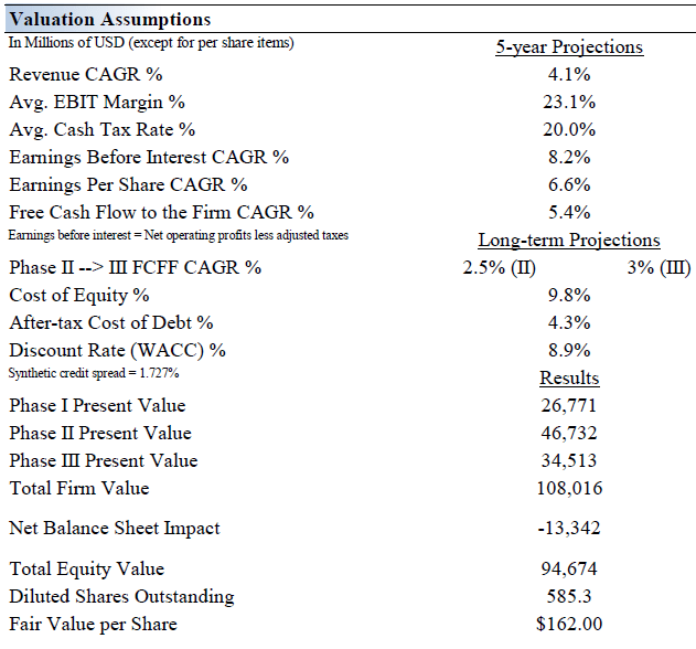 Valuation Assumptions