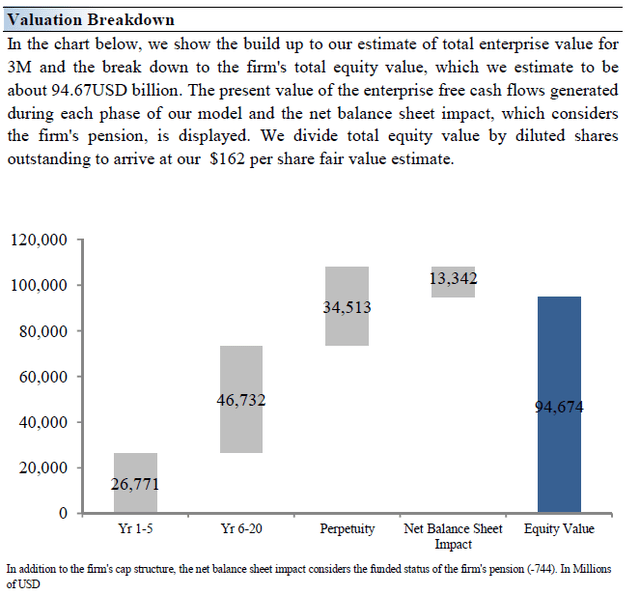 Valuation Breakdown