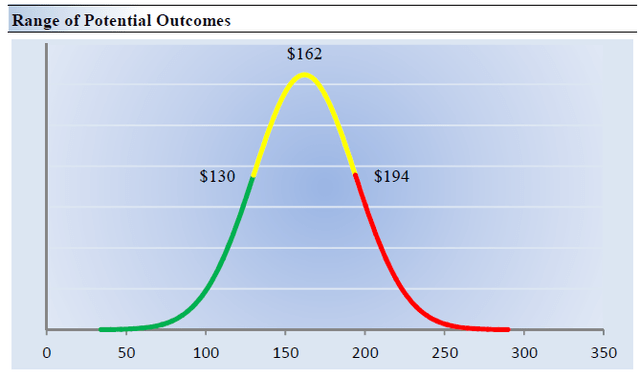 Range of Potential Outcomes