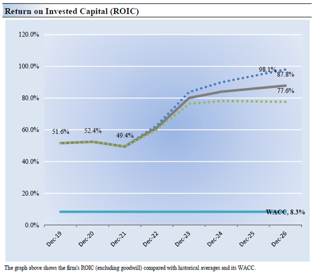 Adjusted Return on Invested Capital