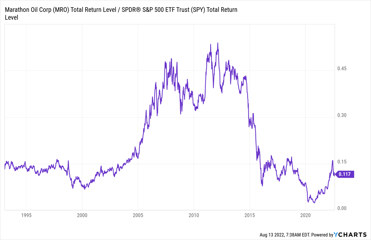 MRO Total Return vs. SPY Total Return