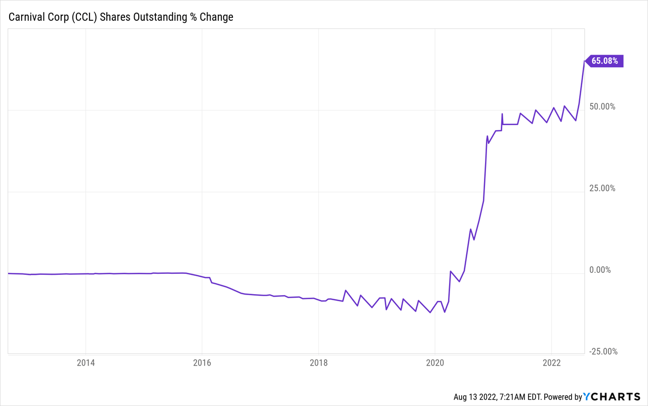 Carnival Corp. Shares Outstanding % Change