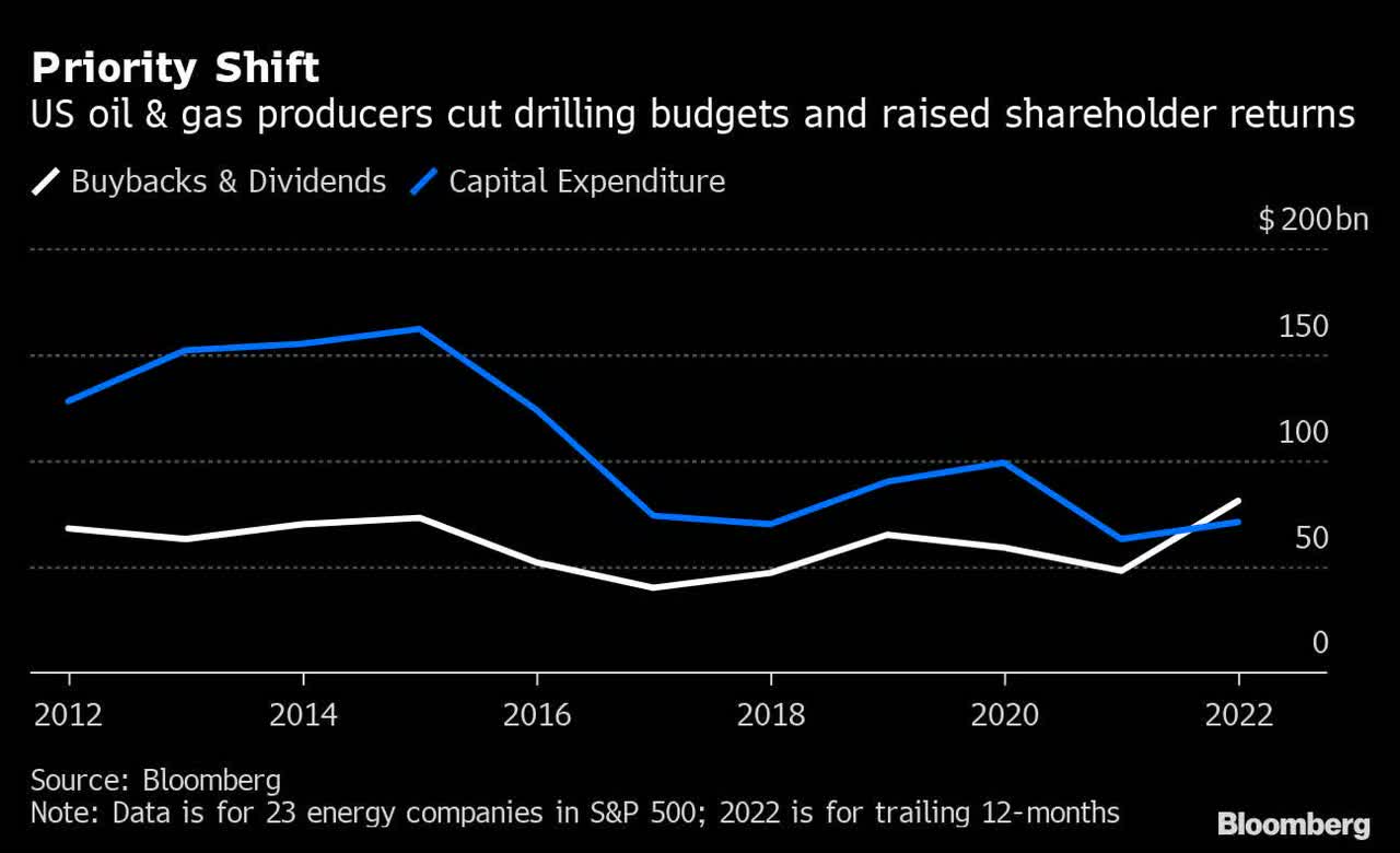 Oil industry CapEx, distributions