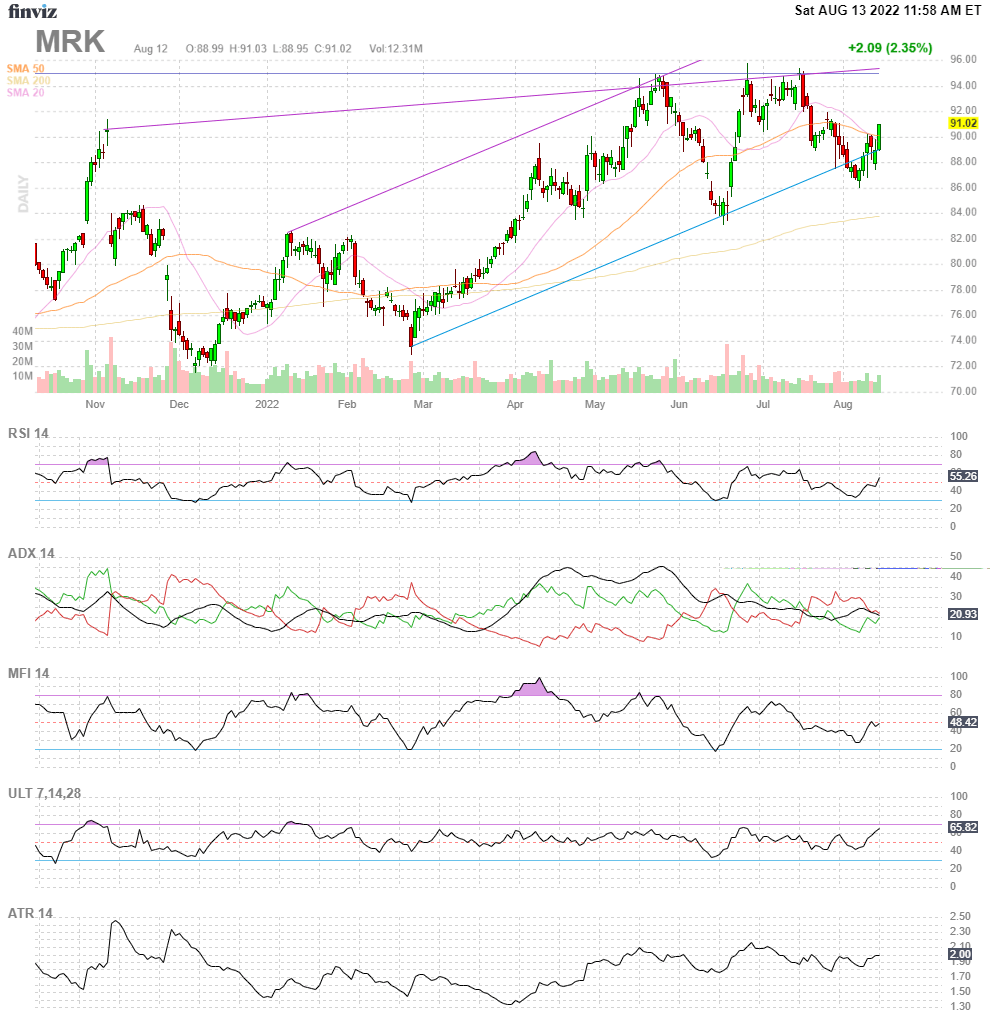 Finviz Chart MRK