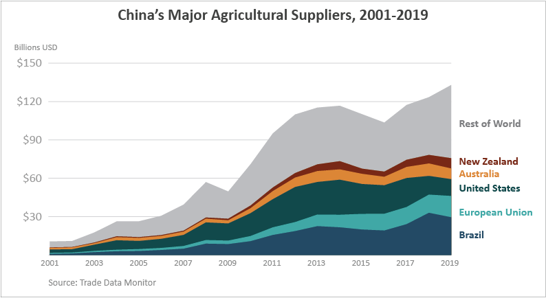 Food Exporters to China