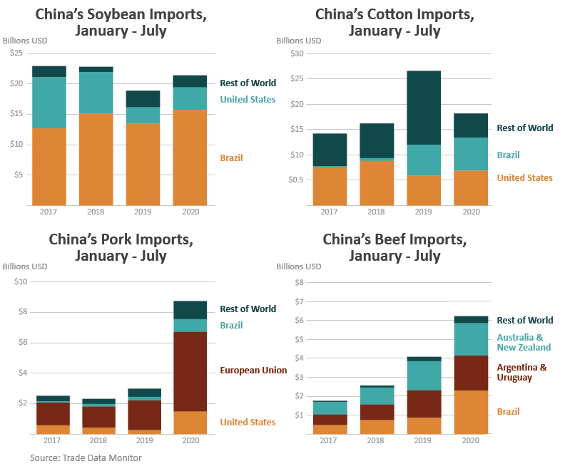Food imports to China