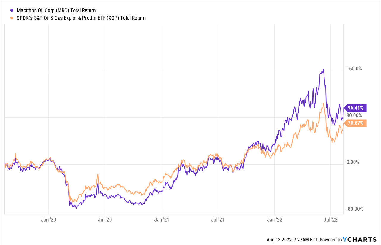 Marathon Oil versus XDP total return