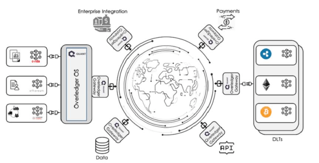 Diagram of how Overledger OS is structured