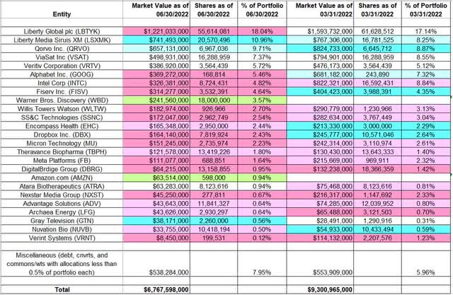 Seth Klarman - Baupost Group's Q2 2022 13F Report Q/Q Comparison